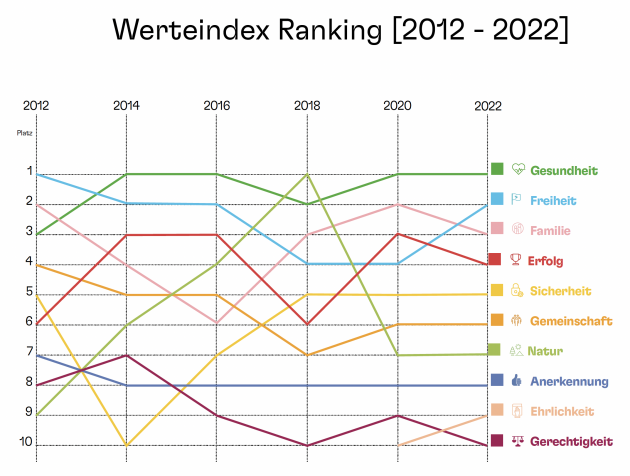 Diese Werte beschäftigen die Menschen am stärksten - Gesundheit ist der wichtigste Wert für die Deutschen - Quelle: Werteindex Update 2022/1